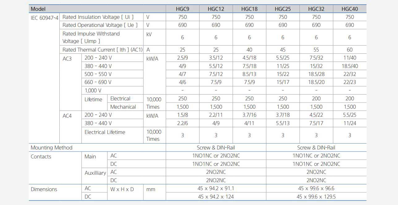 کنتاکتور 18 آمپر هیوندای بوبین 220VAC توان 7.5 کیلووات HGC 4 دانلود کاتالوگ کنتاکتور هیوندای