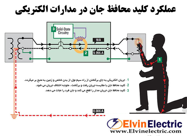کلید محافظ جان چیست؟ 2 اهمیت استفاده از کلید محافظ جان