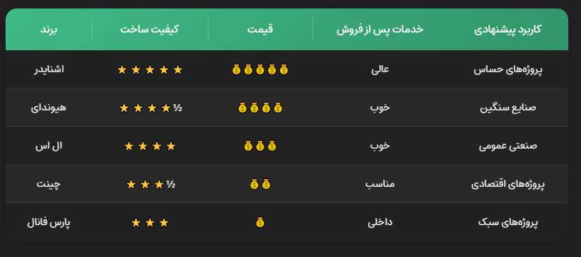 جدول مقایسه بهترین برند های کنتاکتور