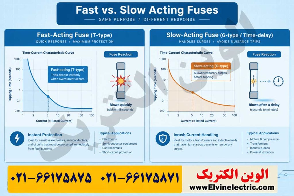 تفاوت فیوز تندکار و کندکار
